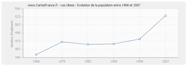 Population Les Ulmes